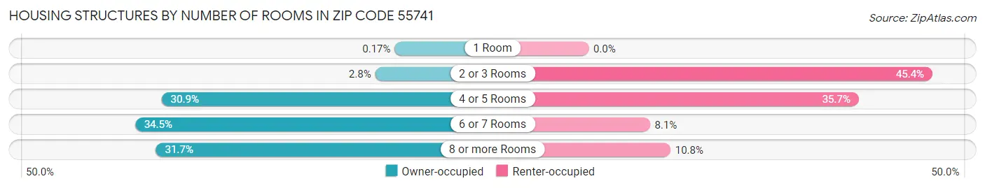 Housing Structures by Number of Rooms in Zip Code 55741