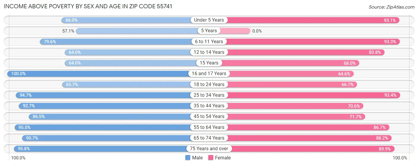 Income Above Poverty by Sex and Age in Zip Code 55741