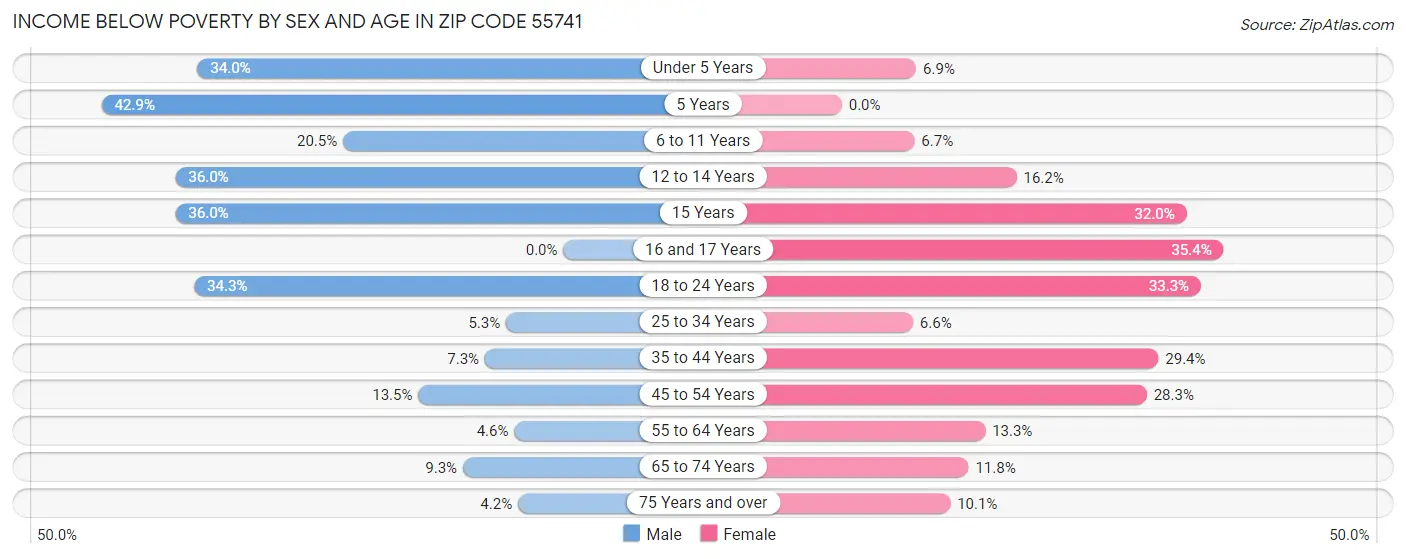 Income Below Poverty by Sex and Age in Zip Code 55741