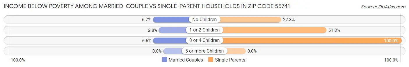 Income Below Poverty Among Married-Couple vs Single-Parent Households in Zip Code 55741