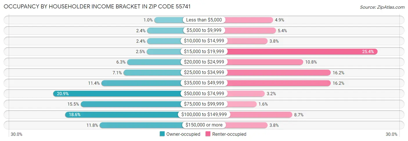 Occupancy by Householder Income Bracket in Zip Code 55741