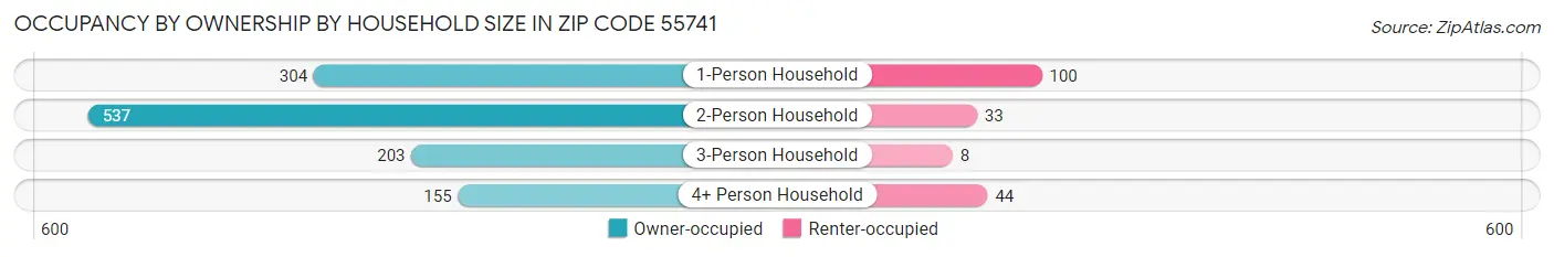 Occupancy by Ownership by Household Size in Zip Code 55741