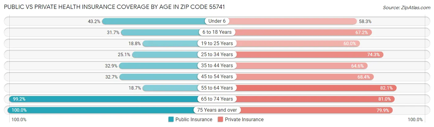 Public vs Private Health Insurance Coverage by Age in Zip Code 55741