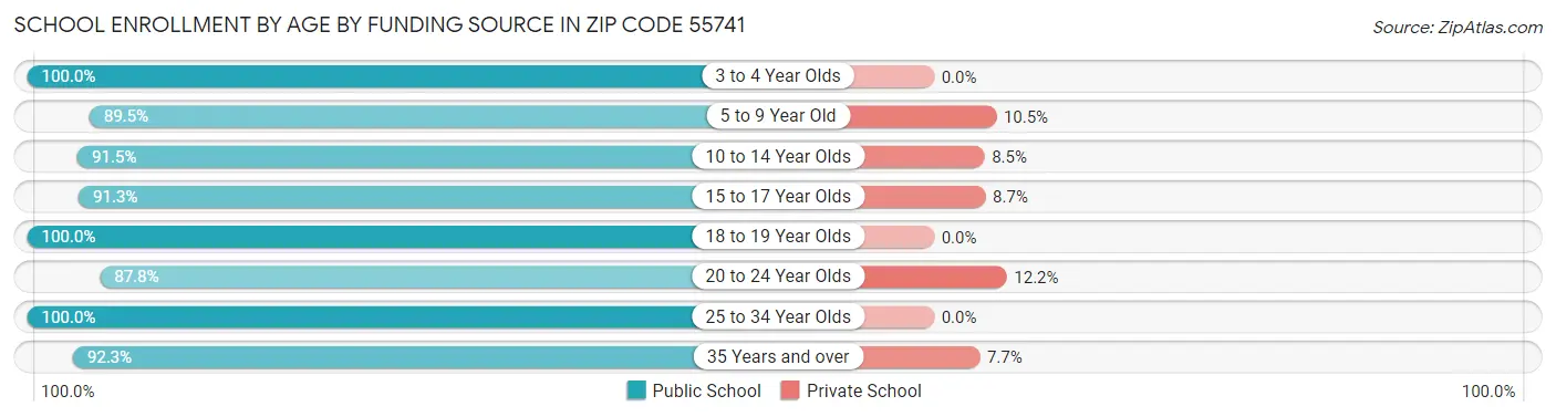 School Enrollment by Age by Funding Source in Zip Code 55741
