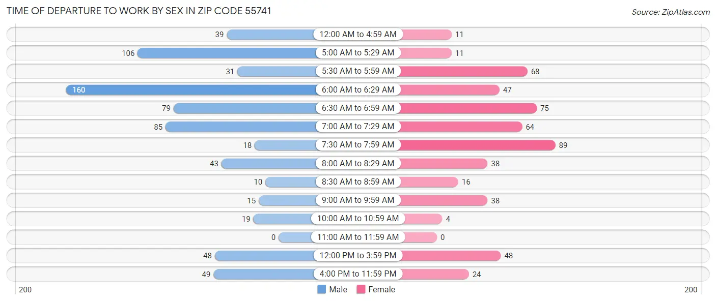 Time of Departure to Work by Sex in Zip Code 55741