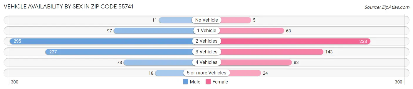 Vehicle Availability by Sex in Zip Code 55741