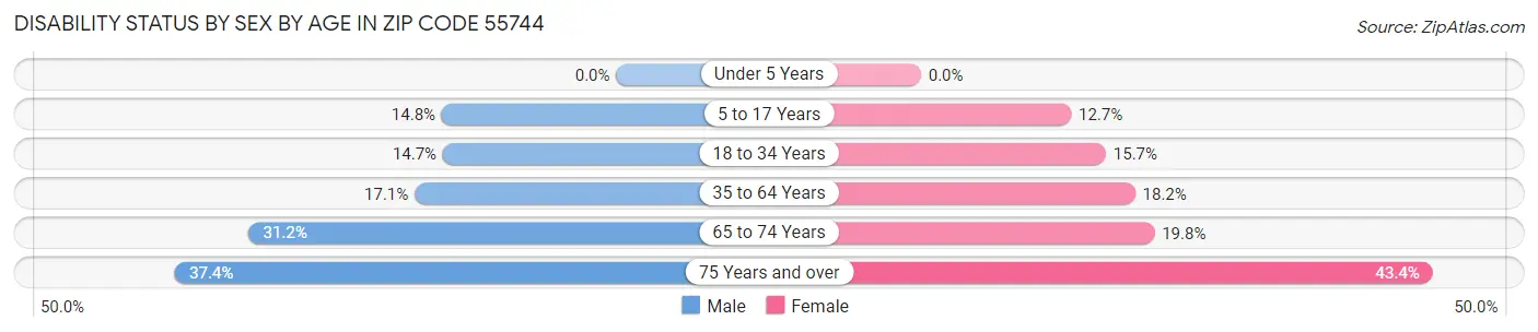 Disability Status by Sex by Age in Zip Code 55744