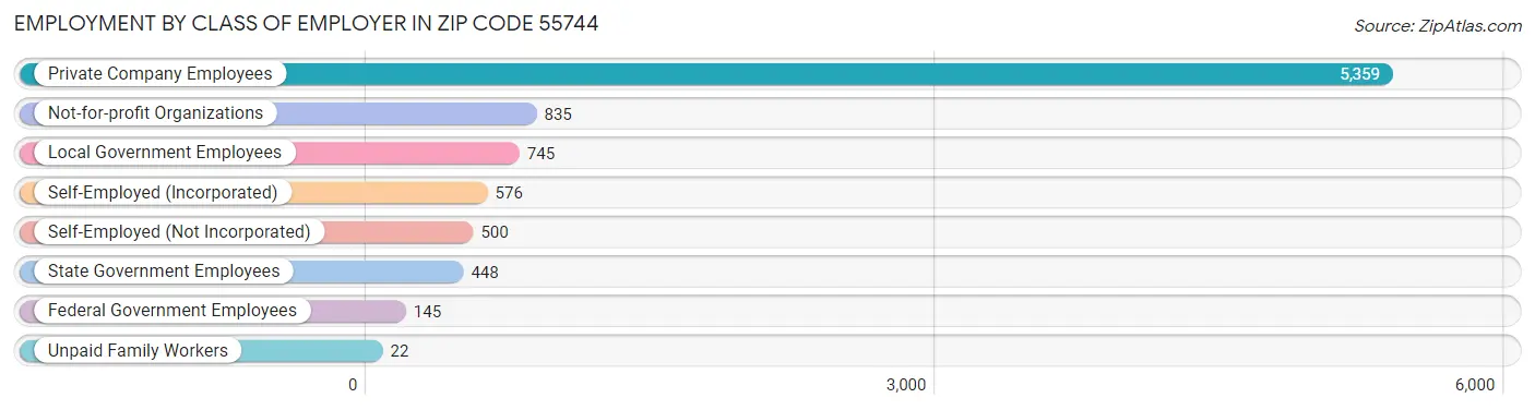 Employment by Class of Employer in Zip Code 55744