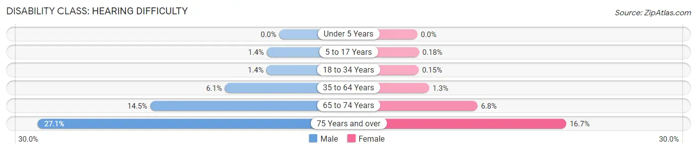 Disability in Zip Code 55744: <span>Hearing Difficulty</span>