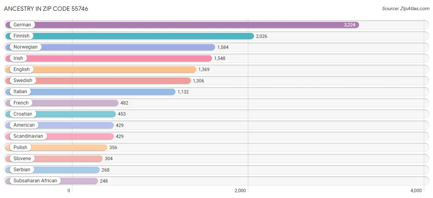 Ancestry in Zip Code 55746