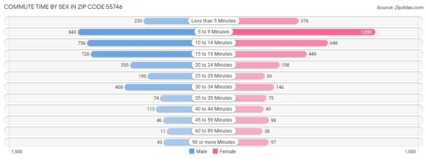 Commute Time by Sex in Zip Code 55746