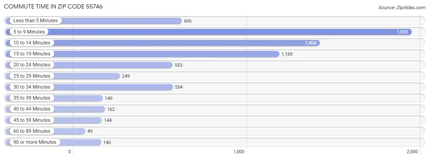 Commute Time in Zip Code 55746