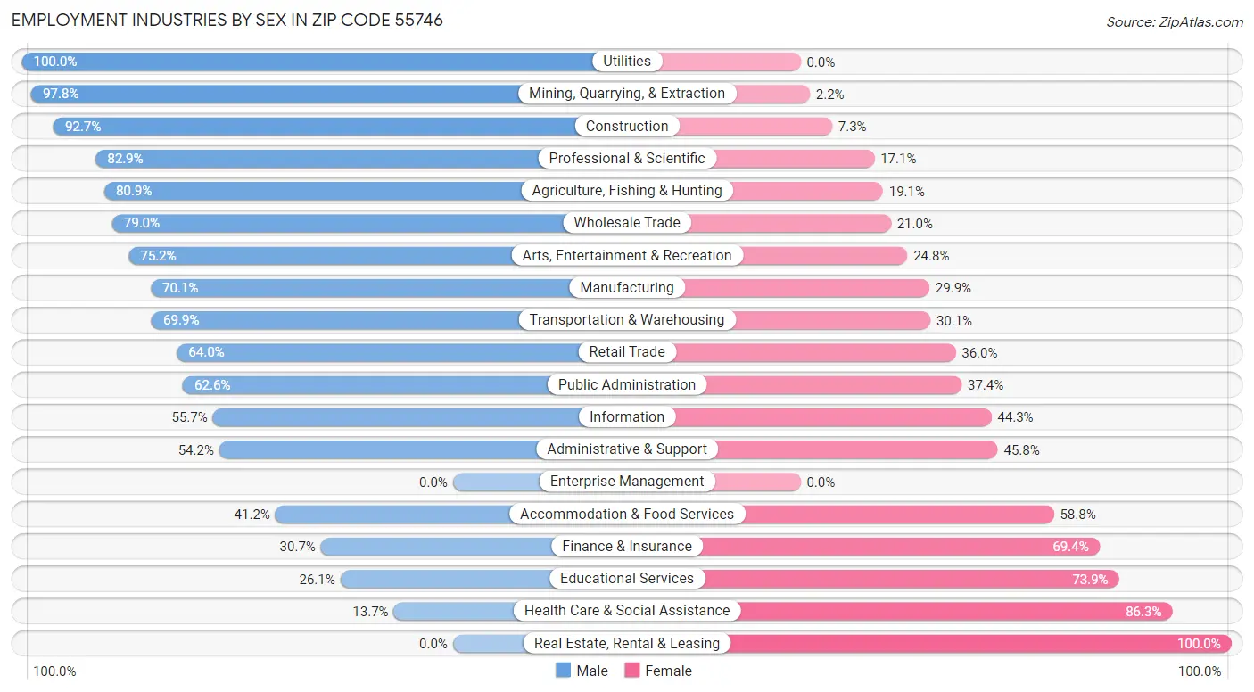 Employment Industries by Sex in Zip Code 55746