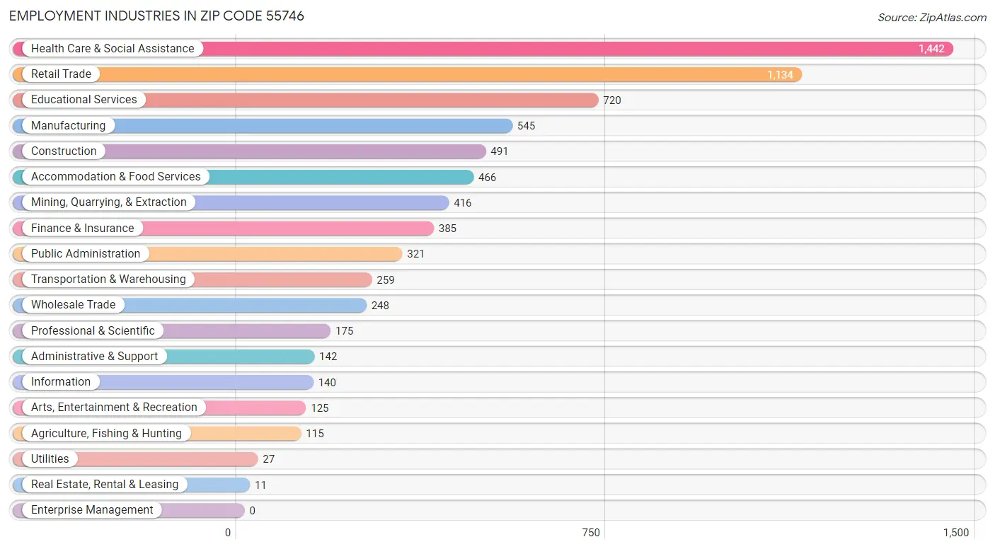 Employment Industries in Zip Code 55746