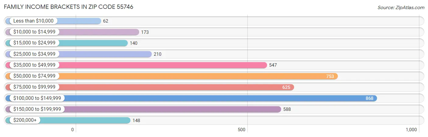 Family Income Brackets in Zip Code 55746