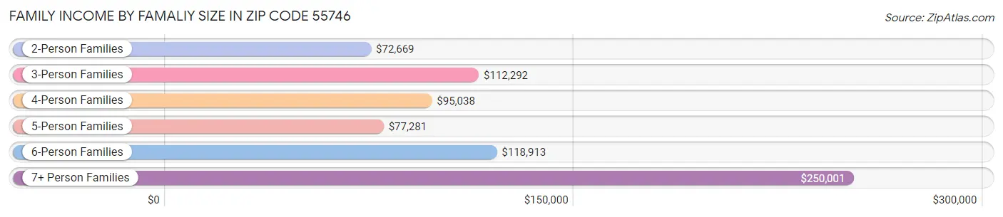 Family Income by Famaliy Size in Zip Code 55746