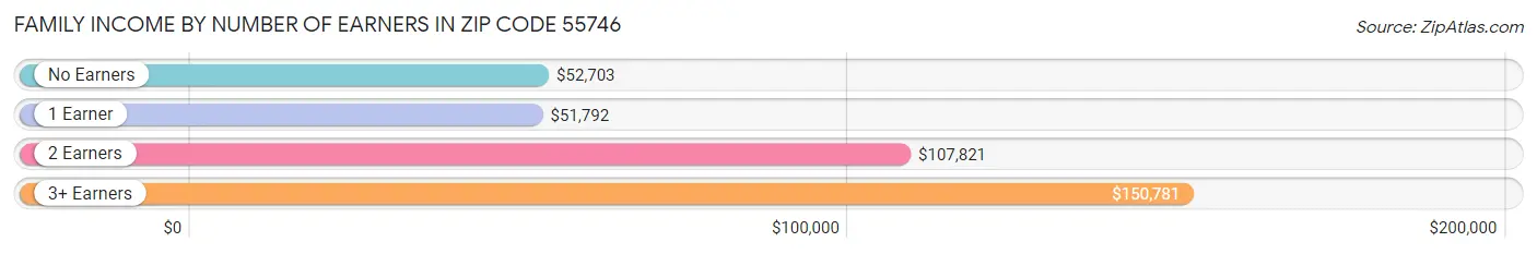 Family Income by Number of Earners in Zip Code 55746