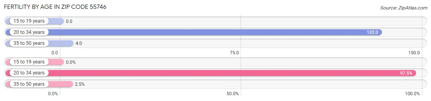 Female Fertility by Age in Zip Code 55746