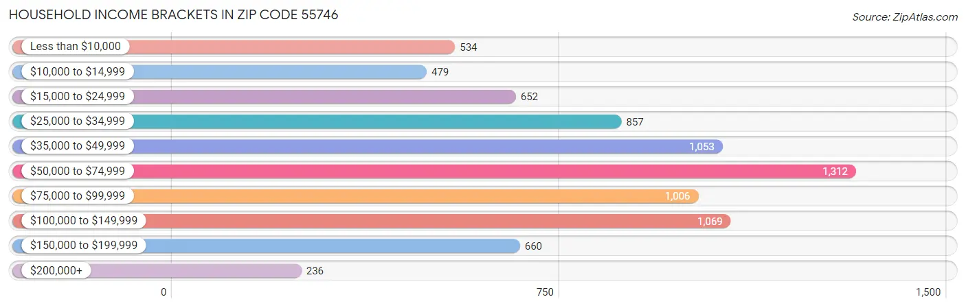 Household Income Brackets in Zip Code 55746