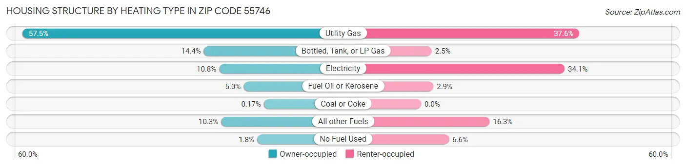 Housing Structure by Heating Type in Zip Code 55746