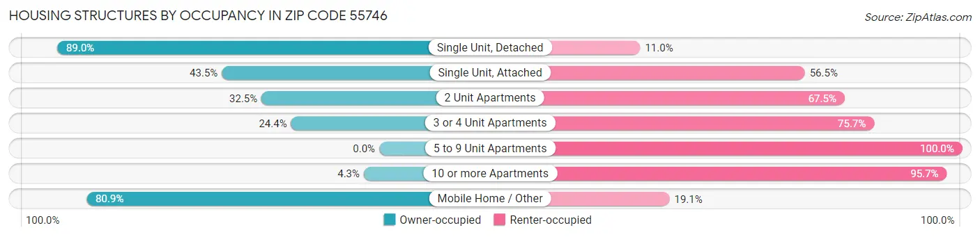 Housing Structures by Occupancy in Zip Code 55746