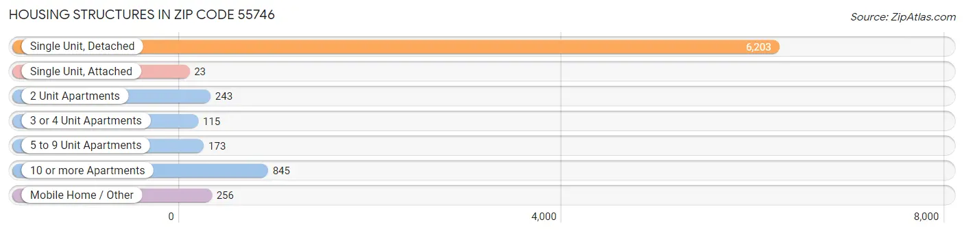 Housing Structures in Zip Code 55746