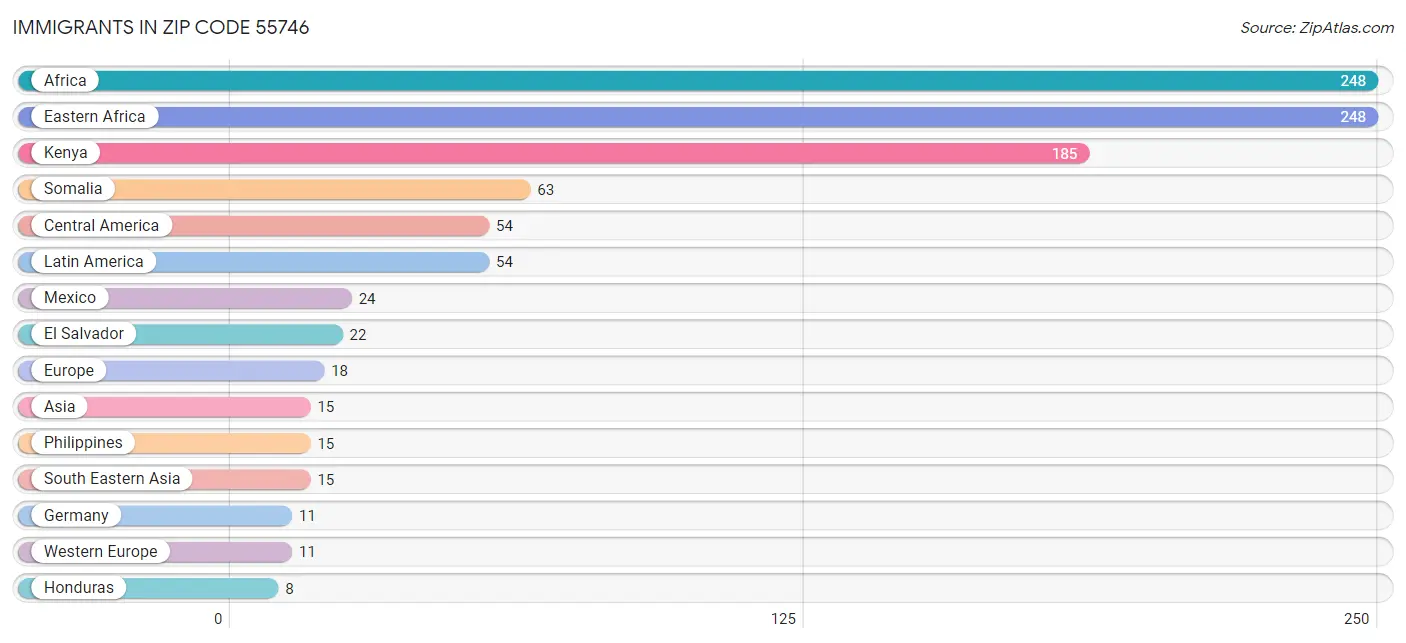 Immigrants in Zip Code 55746