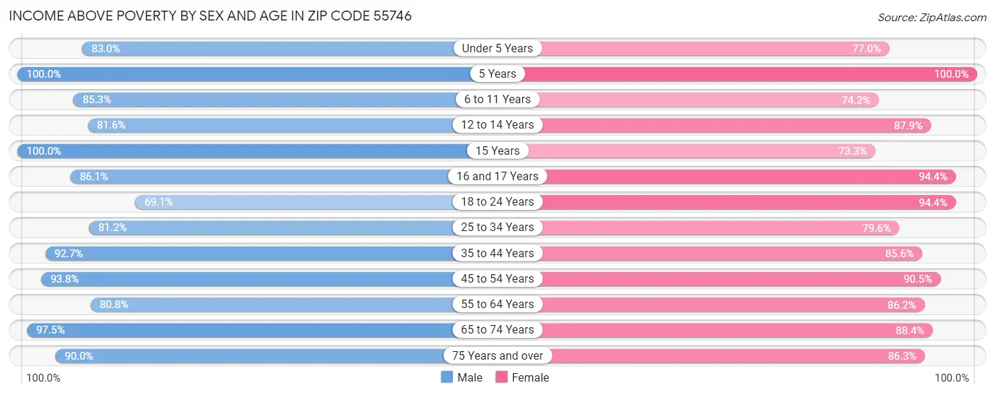 Income Above Poverty by Sex and Age in Zip Code 55746