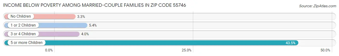 Income Below Poverty Among Married-Couple Families in Zip Code 55746