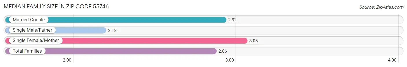 Median Family Size in Zip Code 55746