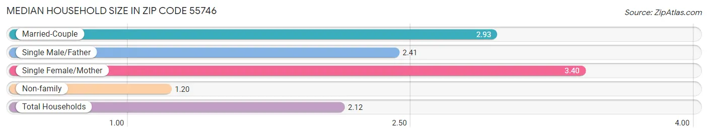 Median Household Size in Zip Code 55746