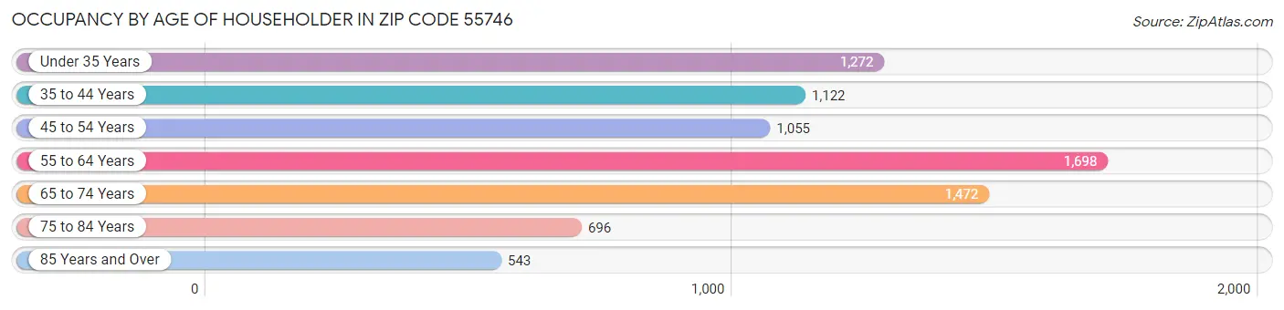 Occupancy by Age of Householder in Zip Code 55746