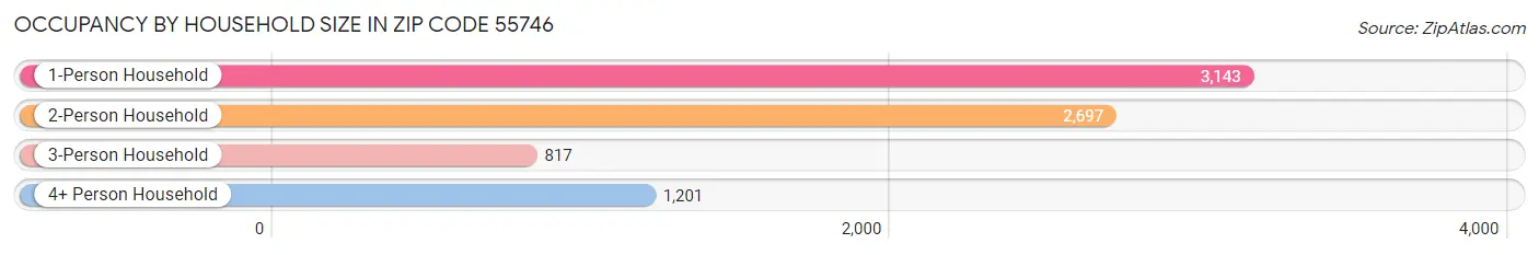 Occupancy by Household Size in Zip Code 55746