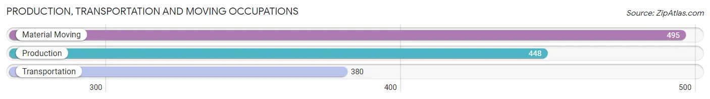 Production, Transportation and Moving Occupations in Zip Code 55746