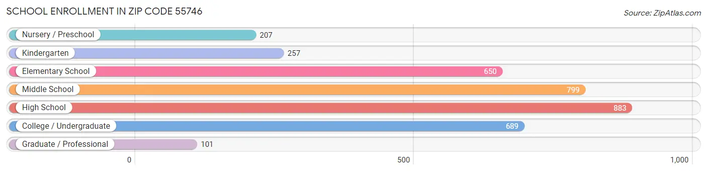 School Enrollment in Zip Code 55746