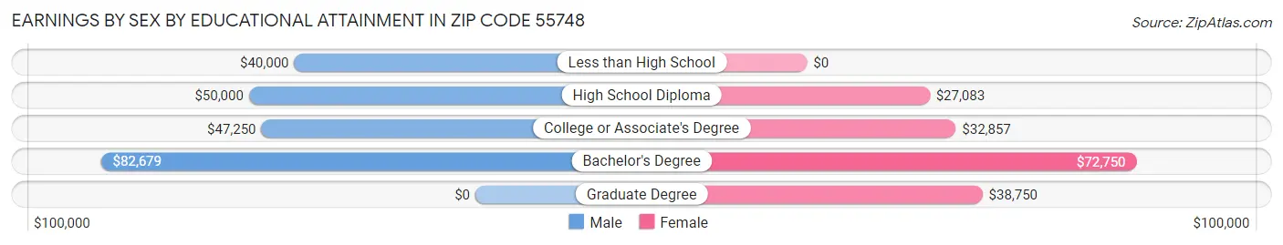 Earnings by Sex by Educational Attainment in Zip Code 55748