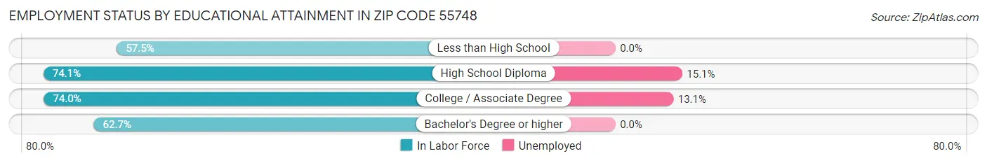 Employment Status by Educational Attainment in Zip Code 55748