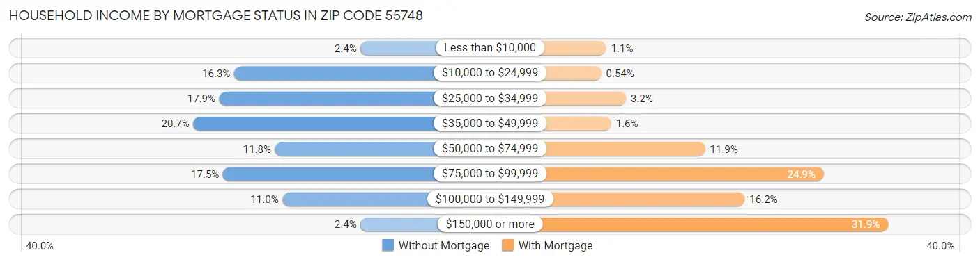 Household Income by Mortgage Status in Zip Code 55748