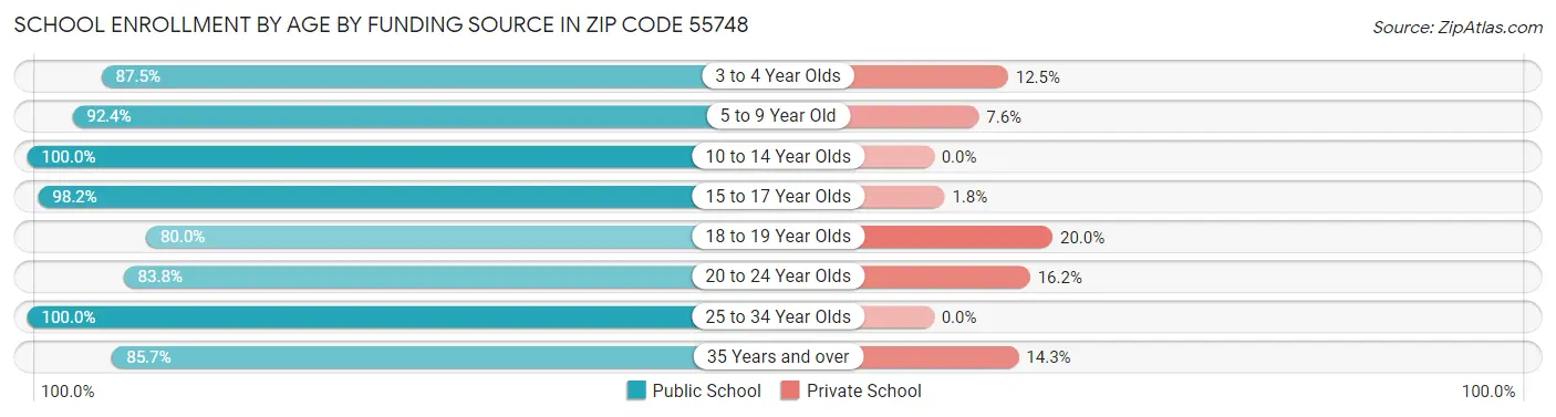 School Enrollment by Age by Funding Source in Zip Code 55748