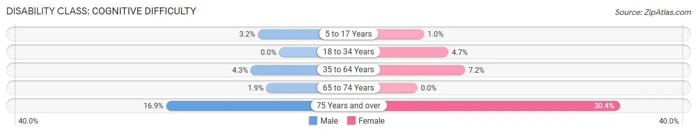 Disability in Zip Code 55751: <span>Cognitive Difficulty</span>