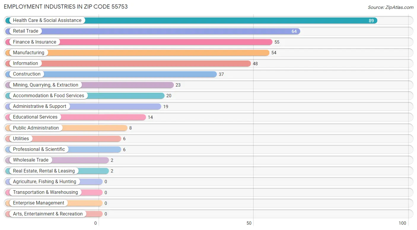 Employment Industries in Zip Code 55753