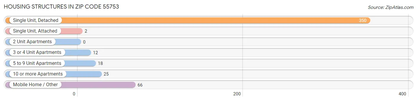 Housing Structures in Zip Code 55753