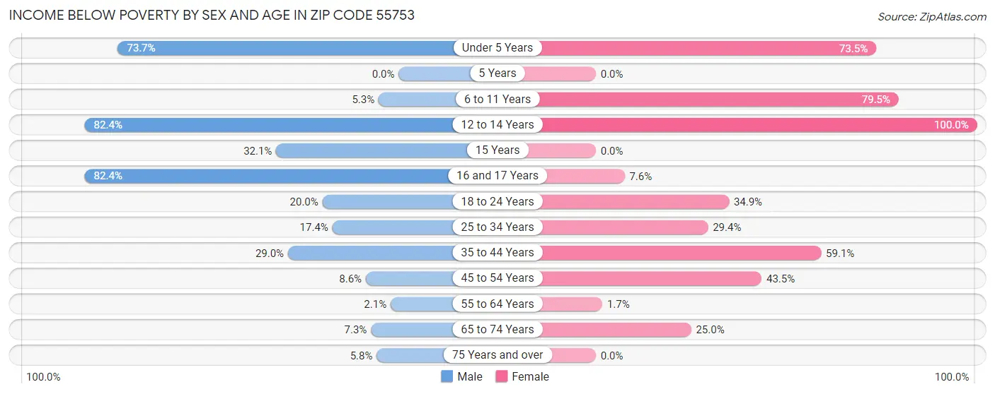 Income Below Poverty by Sex and Age in Zip Code 55753