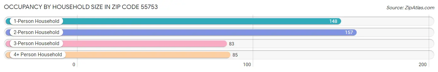 Occupancy by Household Size in Zip Code 55753