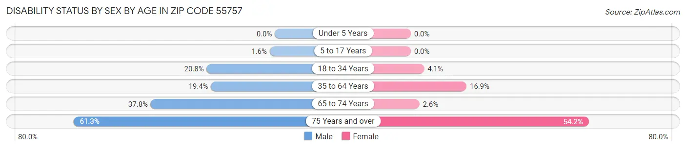 Disability Status by Sex by Age in Zip Code 55757