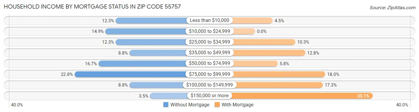 Household Income by Mortgage Status in Zip Code 55757