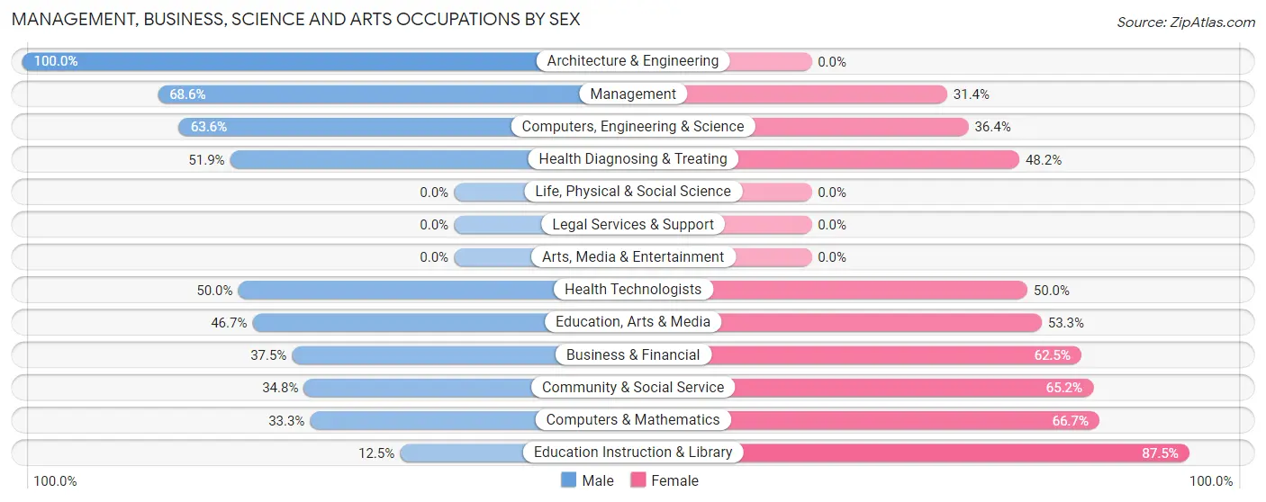 Management, Business, Science and Arts Occupations by Sex in Zip Code 55757