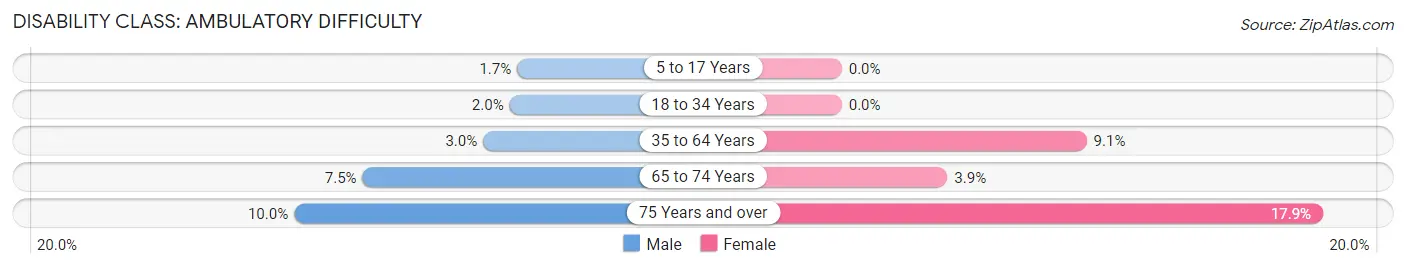 Disability in Zip Code 55765: <span>Ambulatory Difficulty</span>