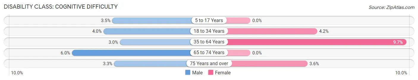 Disability in Zip Code 55765: <span>Cognitive Difficulty</span>