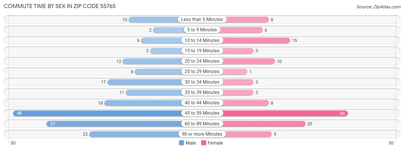 Commute Time by Sex in Zip Code 55765